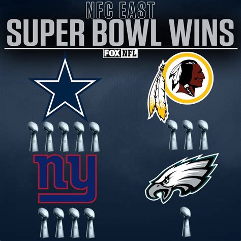 2012 nfc east standings|nfc east super bowl wins.